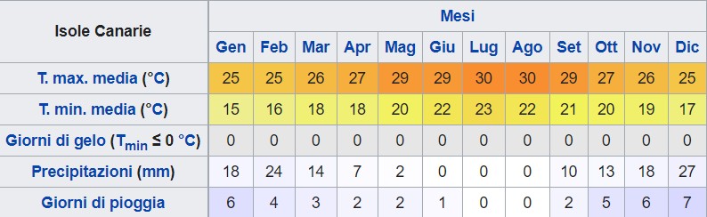 clima canarie